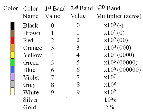 2 Resistor color code